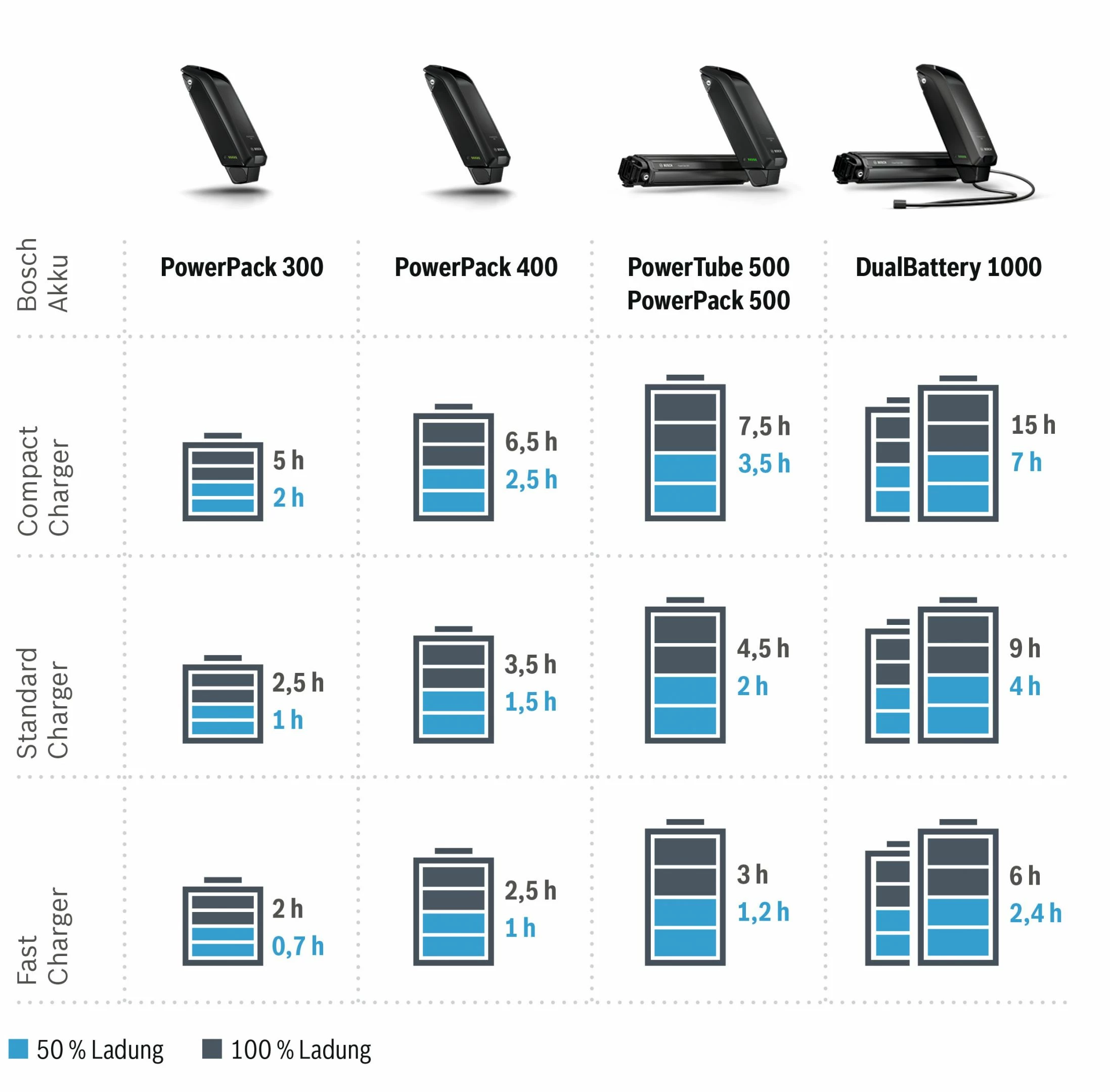 Bosch EBike - Chargeur Compact Active / Performance 3 Bosch EBike - Chargeur Compact Active / Performance – Image 3